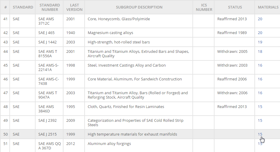 SAE AMS Standard List Stainless Steels Part One Total Materia Article