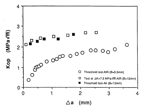 Crack opening stress intensity factor Kop versus the remaining crack length Δa at different steps of crack wake removing procedure