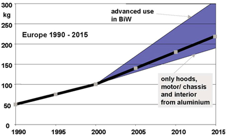 Average use of aluminum per car in Western Europe
