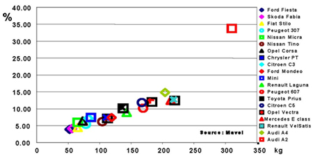 Relative and absolute shares of Aluminum in some European cars