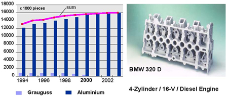 Production of cylinder heads in Europe