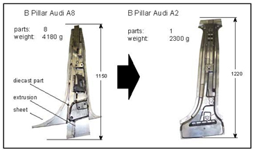 Development of Al die-castings for multifunctional integration