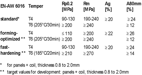 Standardized mechanical properties for EN-AW 6016 automotive sheet