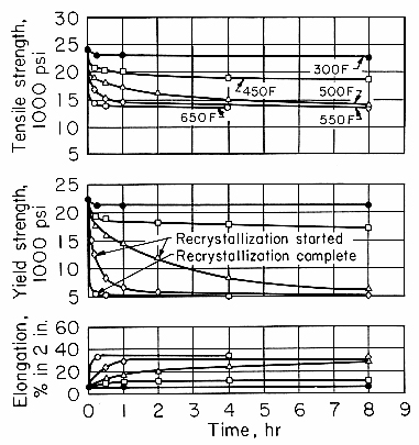 Isothermal annealing curves for 1100-H18 sheet