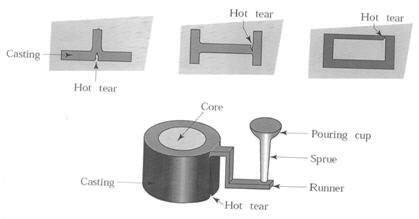 Casting Defects