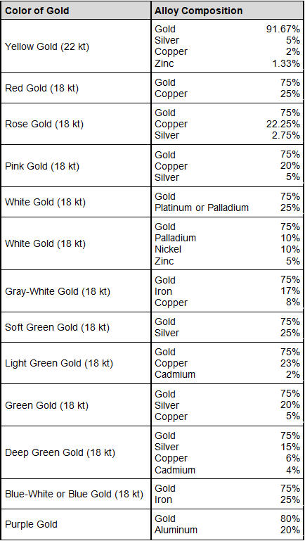 Gold Chemical Properties