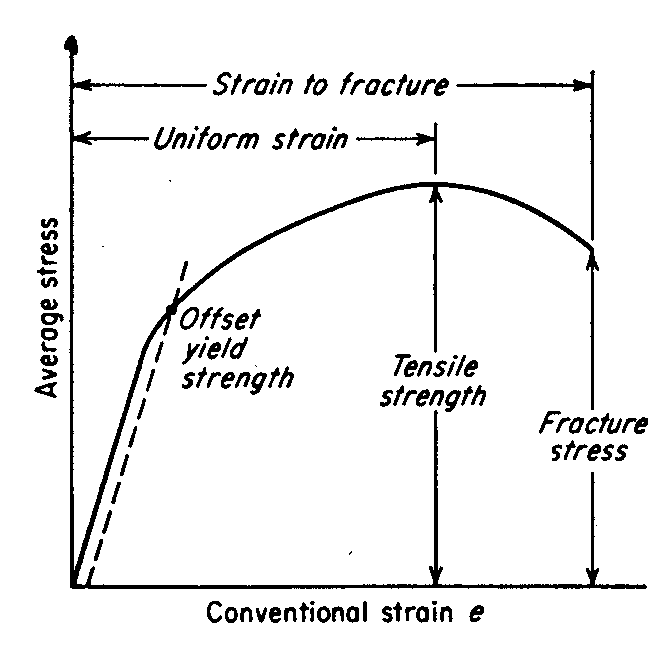 The engineering stress-strain curve 