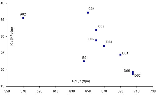 Fracture toughness K<sub>IC</sub> related to yield strength R<sub>P0.2</sub> for the set of alloys