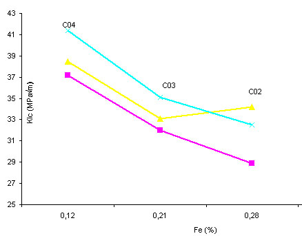 The effect of Fe content on K </sub>IC</sub> of AlZnMgCu alloys with same Zn and Mg content for ageing regimes