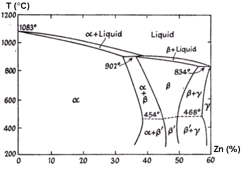 Constitutional Diagram of the Copper-Zinc Alloys