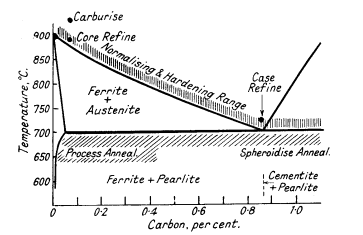 Heat-treatment ranges of steels