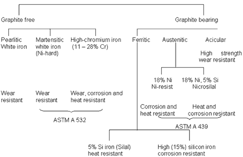 Classification of special high - alloy cast iron