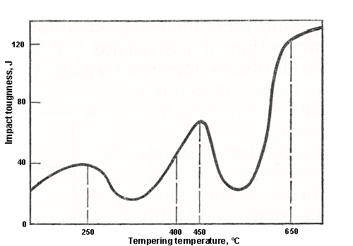 The effect of temperature on impact toughness of 
alloy steel which is strongly liable to temper embrittlement