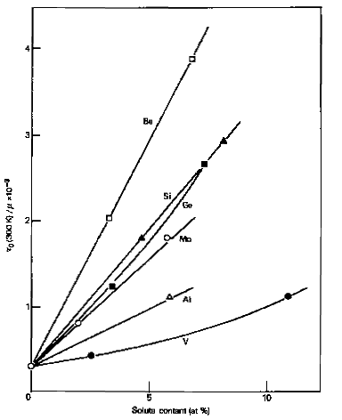 Solid solution strengthening of iron crystals by substitutional solutes. Ratio of the critical resolved shear stress τ0 to shear modulus μ as a function of atomic concentration