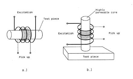 Two basic arrangment for magneto-inductive testing 