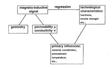 Schematic illustration of the relationships prevailing in magneto-inductive testing