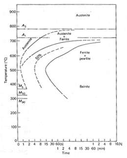 TTT diagram of a molybdenum steel 0.4C 0.2Mo