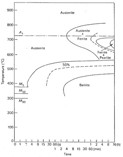 TTT diagram of a molybdenum steel 0.3C 2.0Mo