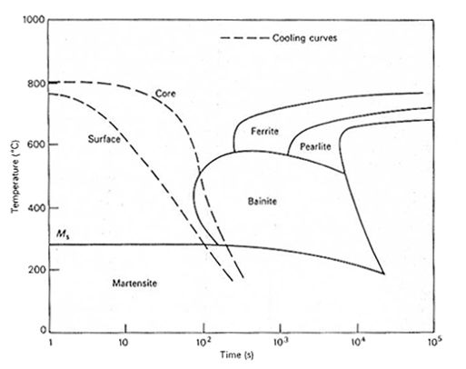 Relation between cooling curves for the surface and core of an oil-quenched 95 mm diameter bar and the microstructure