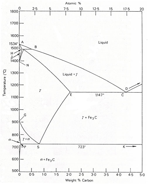 The iron-carbon diagram