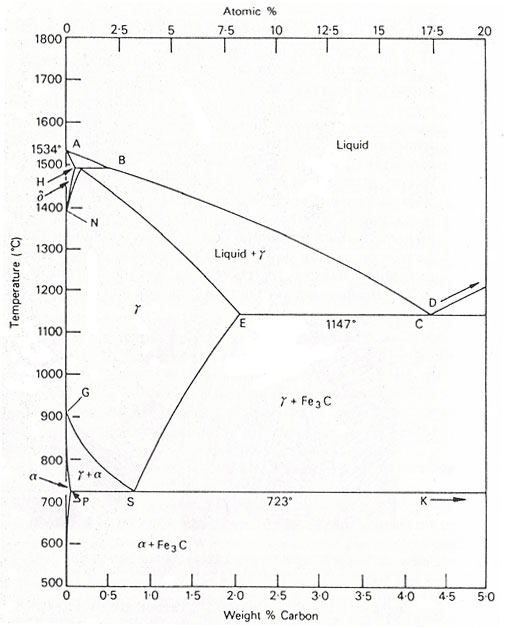 The iron-carbon diagram