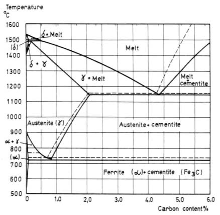 The Fe-Fe3C diagram