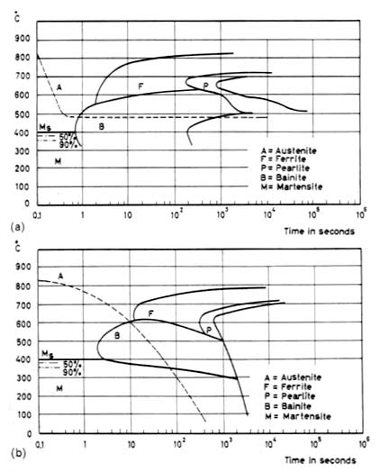 CCT (a) and TTT (b) diagrams