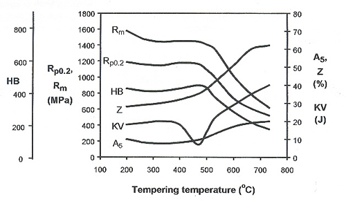 of a martensitic stainless steel AISI 431 is shown in Figure 2. of a martensitic stainless steel AISI 431 is shown in Figure 2.