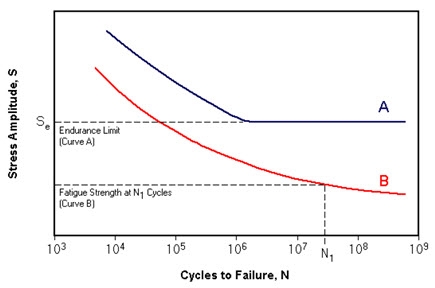 s n diagram fatigue of metals part three total materia article s n diagram fatigue of metals part three total materia article