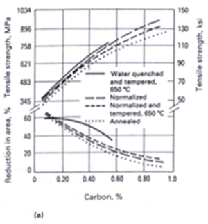 Tensile strength and reduction of area