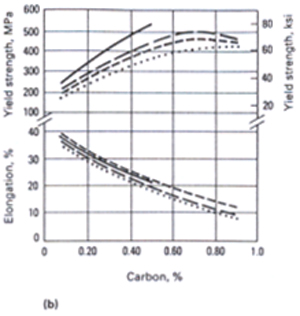 Yield strength and reduction of area