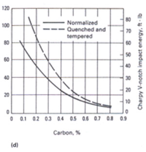 Charpy V-notch impact energy