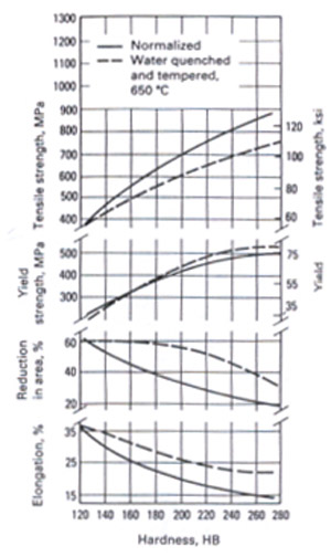 Tensile properties of cast carbon steels as a function of Brinell hardness