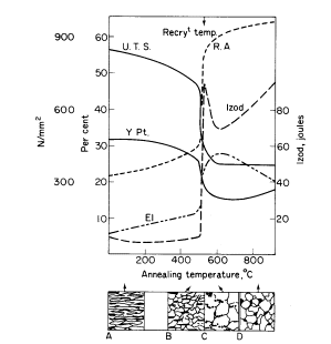 Effect of annealing cold-worked mild steel