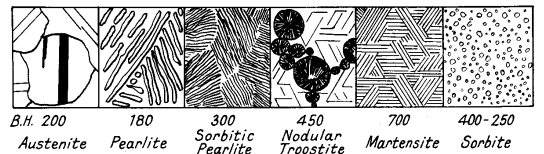 Forms of carbide in micro-constituents in 
      steel