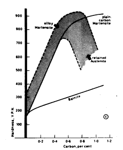 Variation of hardness of martensite and bainite 
      with carbon content