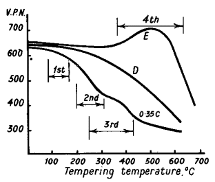 Tempering curves for 0,35 % C steel and die 
      steel