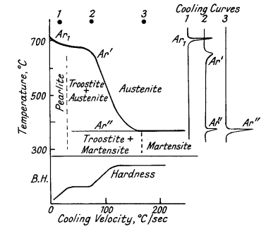 Effect of cooling rate on the transformation 
        of austenite