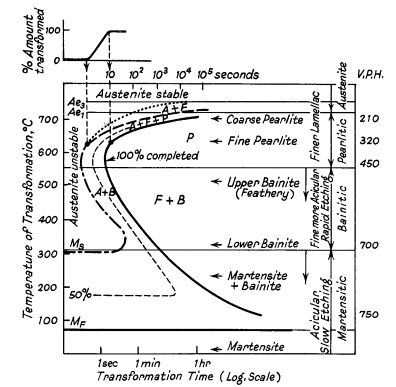 Ideal TTT-curve for 0,65% carbon steel depicting time interval required for beginning, 50% and 100% transformation of austenite at a constant temperature
