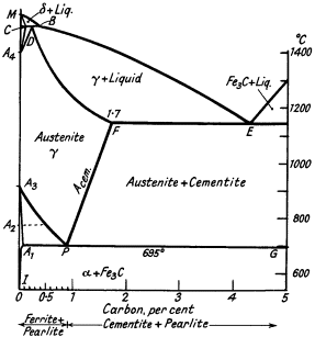 ron-cementite equilibrium diagram