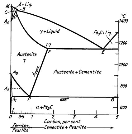 Iron-cementite equilibrium diagram