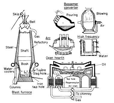 Furnaces used for making pig 
                  iron and steels. RH side of open hearth furnace shows use of 
                  oil instead of gas