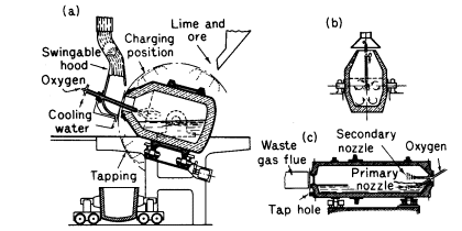 The Kaldo (Swedish) process