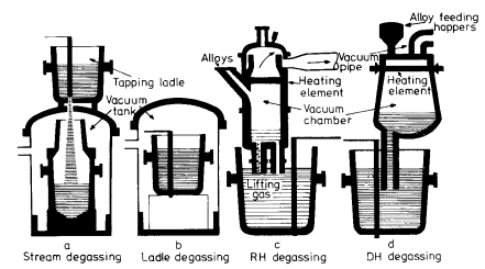 Methods of degassing molten 
                steel