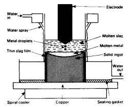 Electroslag remelting 
              furnace