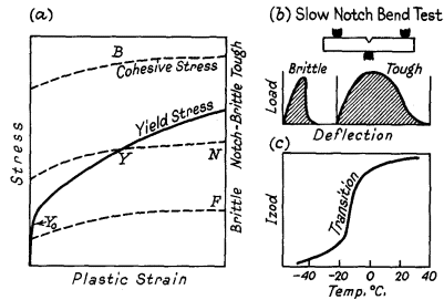 (a) Yield and cohesive stress curves, (b) Slow notch bend test, (c) Effect of temperature on the Izod value of mild steel