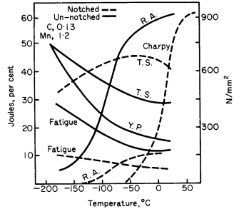 Effect of low temperatures on the mechanical properties of steel 
in plain and notched conditions