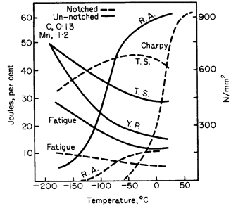 Effect of low temperatures on the mechanical properties of steel 
in plain and notched conditions