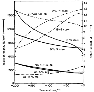 Tensile and impact strengths of various alloys at subzero 
temperatures