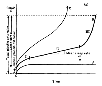 Family of creep curves at stresses increasing from A to C